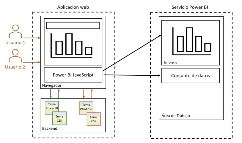 Cambiando el tema de un informe con Power BI Embedded