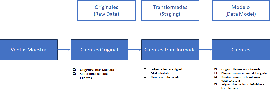 dataXbi-Dependencia Consulta Clientes