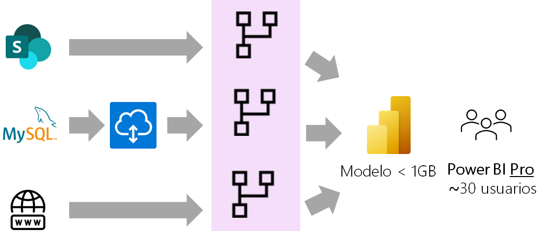 dataXbi - PoC de ETL con Fabric Arquitectura Actual