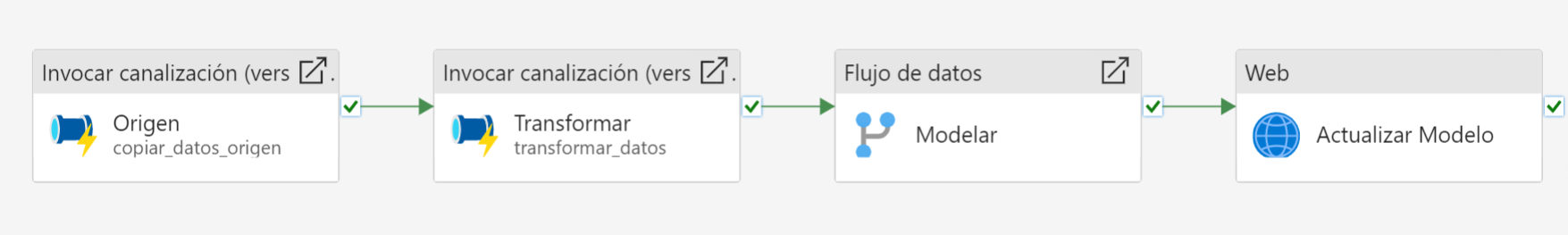 dataXbi - PoC de ETL con Fabric canalizacion etl completa