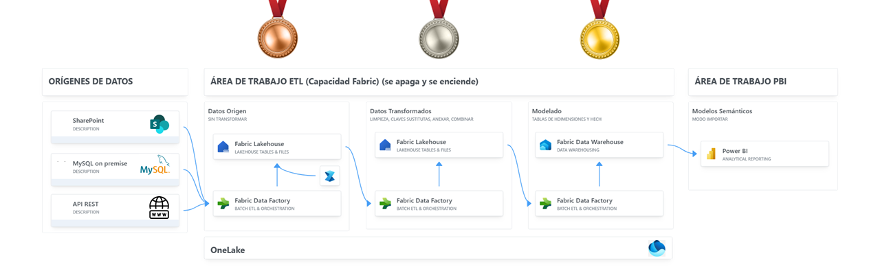 dataXbi - PoC de ETL con Fabric - Propuesta Arquitectura Medallion