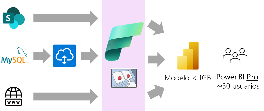 dataXbi - PoC de ETL con Fabric Propuesta de Arquitectura