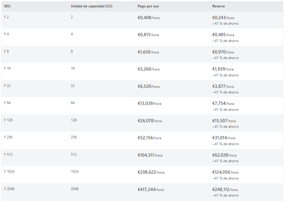 Tabla con los precios por hora de las capacidades Fabric