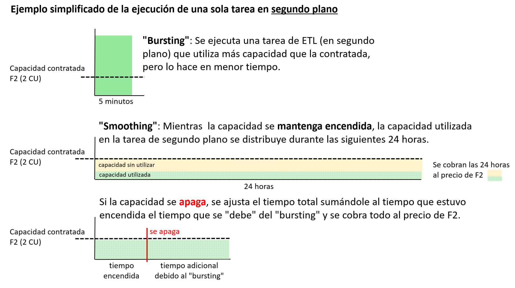 Diagrama que explica cómo se calcula el coste de una capacidad cuando esta se pausa.