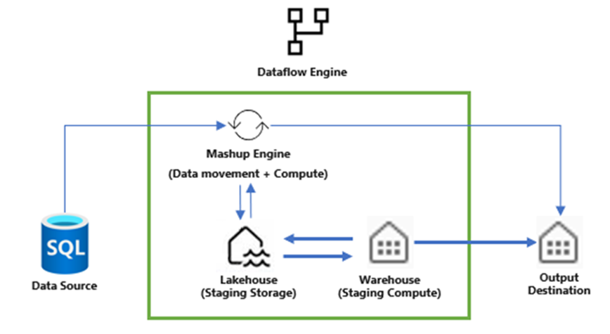 dataXbi - ETL con flujos de datos GEN 2 - almacenamiento