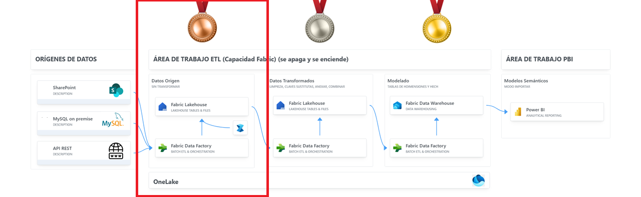 dataXbi - PoC de ETL con Fabric - Propuesta Arquitectura Medallion capa bronce