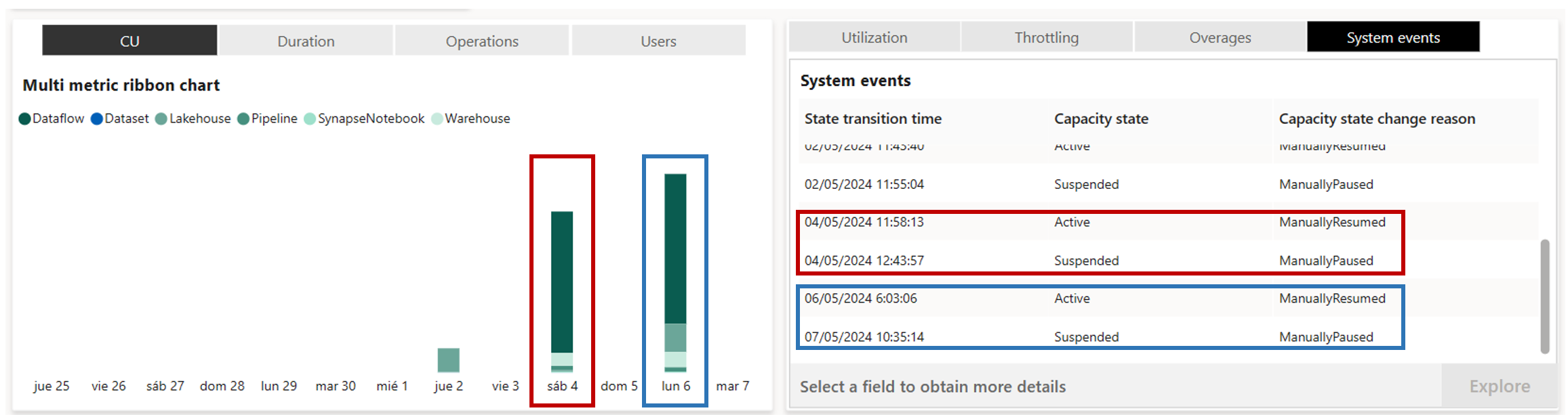 Captura de pantalla de la aplicación Power BI Fabric Capacity Metrics donde se muestra el consumo de unidades de capacidad para cada una de las dos ejecuciones y el horario en que estuvo activa la capacidad.