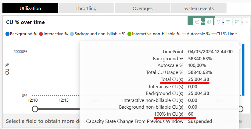 Captura de pantalla del tooltip del gráfico de columna de la derecha donde se puede ver que el 100% corresponde a 60 CU por segundos y que la capacidad consumida por el bursting es de 35004 CU por segundo, lo que representa un 58340%.