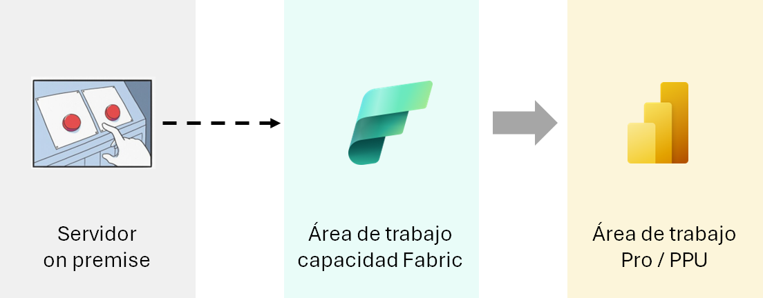 Diagrama que muestra un área de trabajo Fabric, otro área de trabajo con licencia Pro o PPU y un servidor on premise que enciende y apaga la capacidad Fabric.