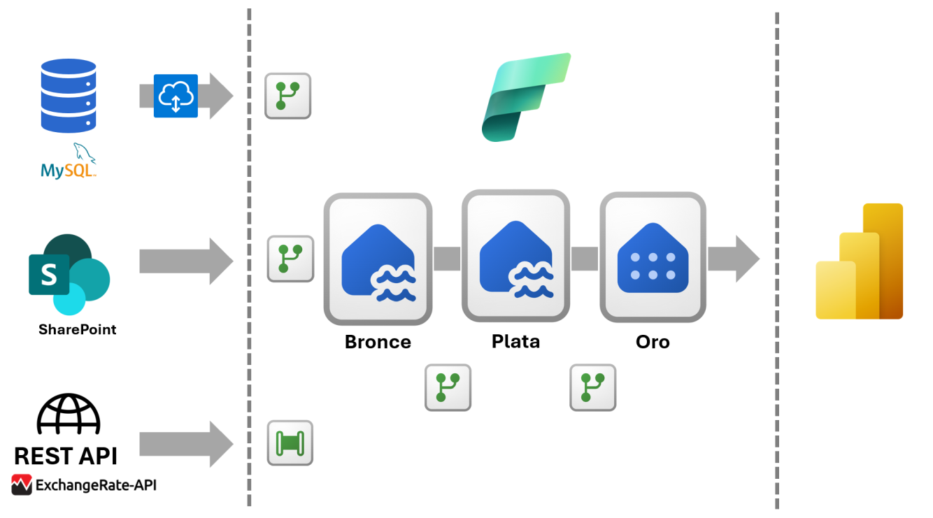 Fabric ETL low cost v2 - capas v1