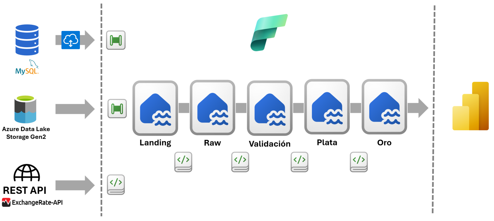 dataXbi - ETL con Fabric propuesta de mejoras a la Arquitectura